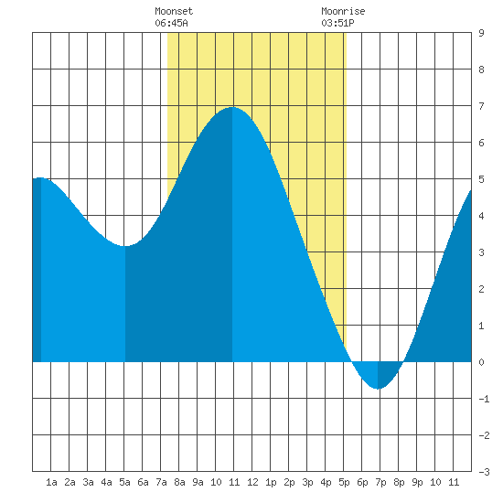 Crockett tide chart for Sunday, January 12, 2025
