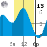 Crockett tide chart for Monday, January 13, 2025