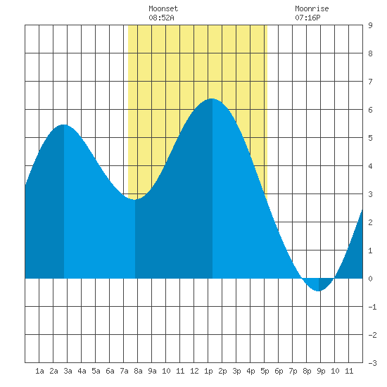 Crockett tide chart for Wednesday, January 15, 2025