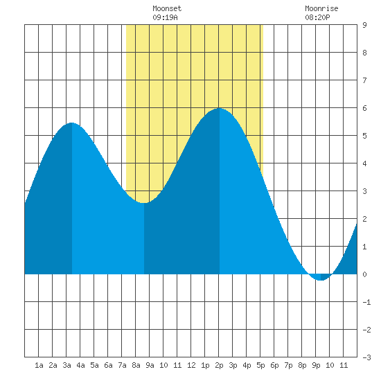 Crockett tide chart for Thursday, January 16, 2025