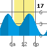 Crockett tide chart for Friday, January 17, 2025