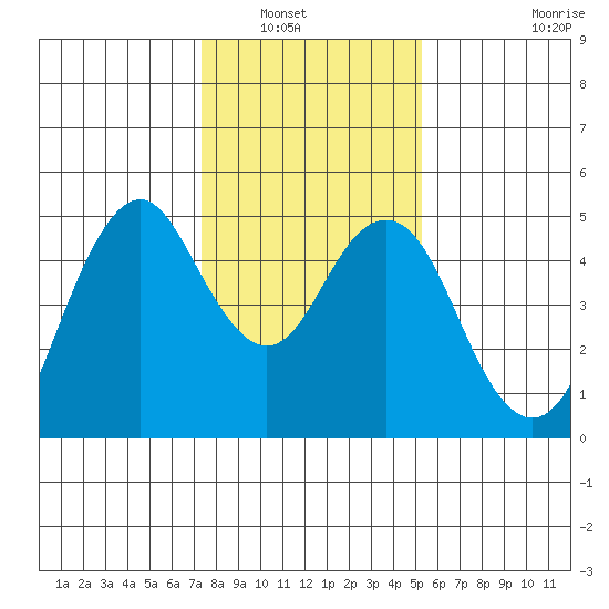 Crockett tide chart for Saturday, January 18, 2025