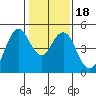 Crockett tide chart for Saturday, January 18, 2025