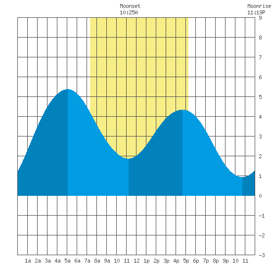 Crockett tide chart for Sunday, January 19, 2025