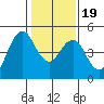 Crockett tide chart for Sunday, January 19, 2025