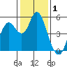 Crockett tide chart for Wednesday, January 1, 2025