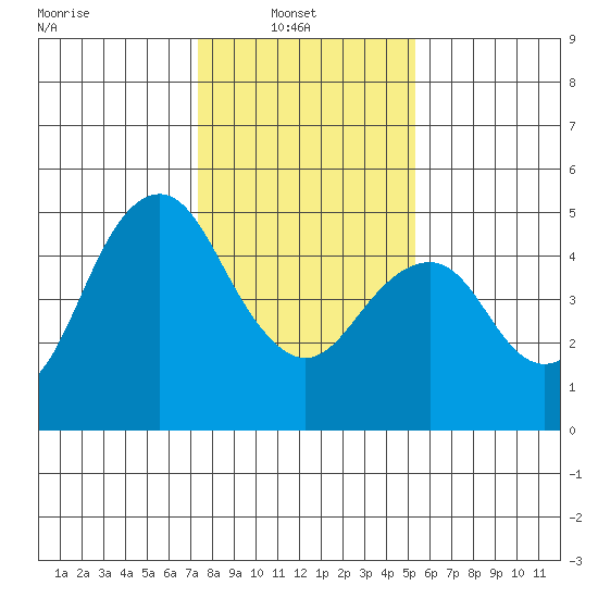 Crockett tide chart for Monday, January 20, 2025