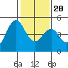 Crockett tide chart for Monday, January 20, 2025