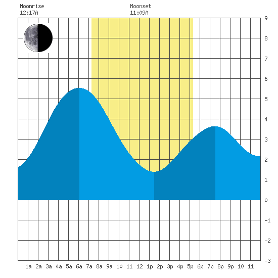 Crockett tide chart for Tuesday, January 21, 2025