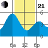 Crockett tide chart for Tuesday, January 21, 2025