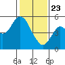 Crockett tide chart for Thursday, January 23, 2025