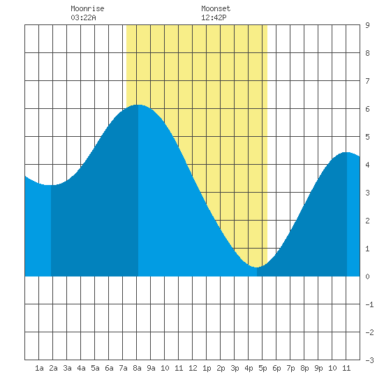 Crockett tide chart for Friday, January 24, 2025