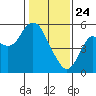 Crockett tide chart for Friday, January 24, 2025
