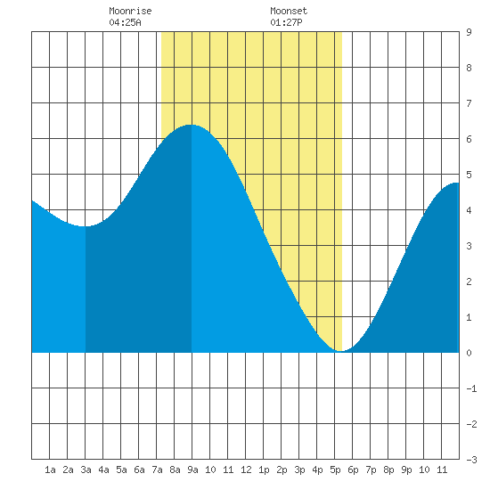 Crockett tide chart for Saturday, January 25, 2025