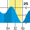 Crockett tide chart for Saturday, January 25, 2025