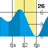 Crockett tide chart for Sunday, January 26, 2025