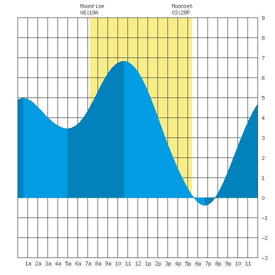 Crockett tide chart for Monday, January 27, 2025