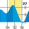 Crockett tide chart for Monday, January 27, 2025