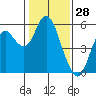 Crockett tide chart for Tuesday, January 28, 2025