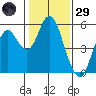 Crockett tide chart for Wednesday, January 29, 2025