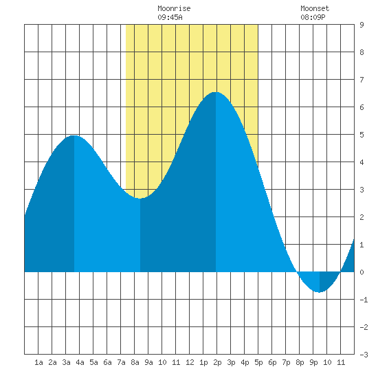 Crockett tide chart for Thursday, January 2, 2025