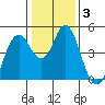 Crockett tide chart for Friday, January 3, 2025