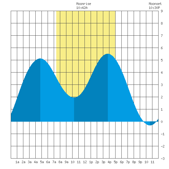 Crockett tide chart for Saturday, January 4, 2025