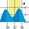 Crockett tide chart for Saturday, January 4, 2025