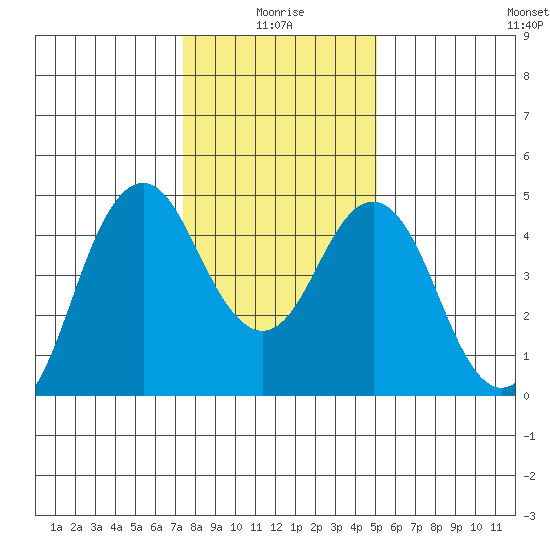 Crockett tide chart for Sunday, January 5, 2025