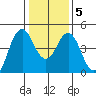Crockett tide chart for Sunday, January 5, 2025
