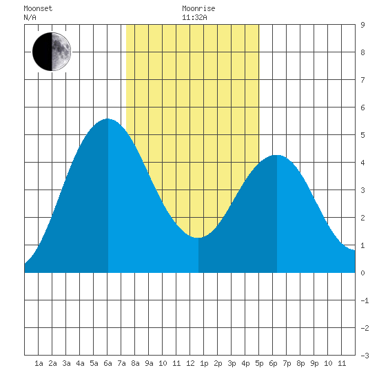 Crockett tide chart for Monday, January 6, 2025