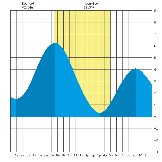 Crockett tide chart for Wednesday, January 8, 2025
