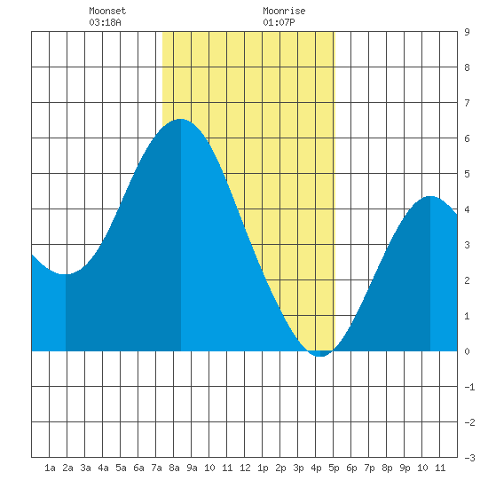 Crockett tide chart for Thursday, January 9, 2025