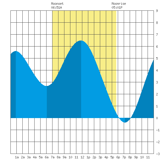 Crockett tide chart for Tuesday, February 11, 2025