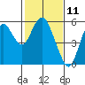 Crockett tide chart for Tuesday, February 11, 2025