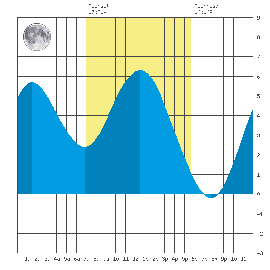 Crockett tide chart for Wednesday, February 12, 2025