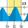 Crockett tide chart for Thursday, February 13, 2025