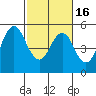 Crockett tide chart for Sunday, February 16, 2025