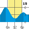 Crockett tide chart for Wednesday, February 19, 2025