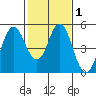 Crockett tide chart for Saturday, February 1, 2025
