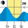 Crockett tide chart for Thursday, February 20, 2025