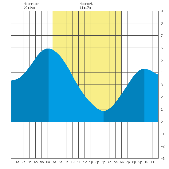 Crockett tide chart for Friday, February 21, 2025
