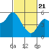 Crockett tide chart for Friday, February 21, 2025