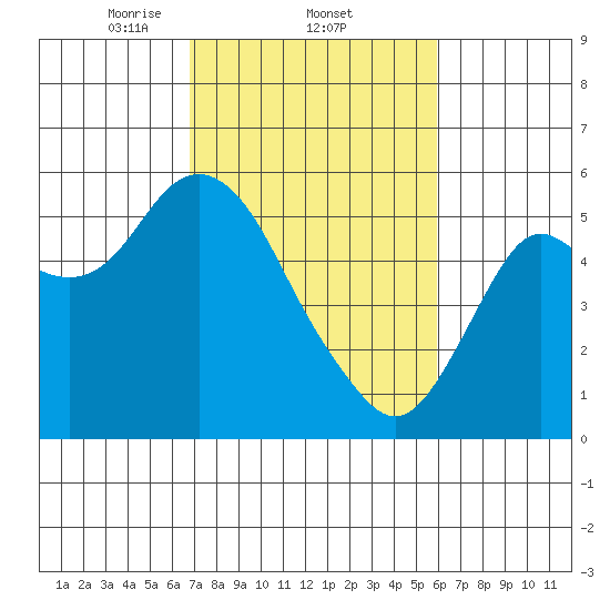 Crockett tide chart for Saturday, February 22, 2025