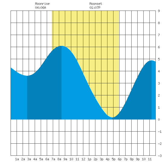 Crockett tide chart for Sunday, February 23, 2025