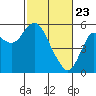 Crockett tide chart for Sunday, February 23, 2025