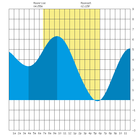 Crockett tide chart for Monday, February 24, 2025