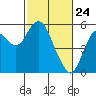 Crockett tide chart for Monday, February 24, 2025