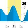 Crockett tide chart for Wednesday, February 26, 2025