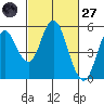Crockett tide chart for Thursday, February 27, 2025